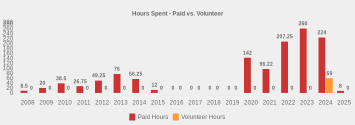 Hours Spent - Paid vs. Volunteer (Paid Hours:2008=8.5,2009=20,2010=38.5,2011=26.75,2012=49.25,2013=76.00,2014=56.25,2015=12,2016=0,2017=0,2018=0,2019=0,2020=142,2021=96.22,2022=207.25,2023=260,2024=224,2025=8|Volunteer Hours:2008=0,2009=0,2010=0,2011=0,2012=0,2013=0,2014=0,2015=0,2016=0,2017=0,2018=0,2019=0,2020=0,2021=0,2022=0,2023=0,2024=59,2025=0|)